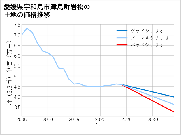 愛媛県宇和島市津島町岩松の土地価格推移