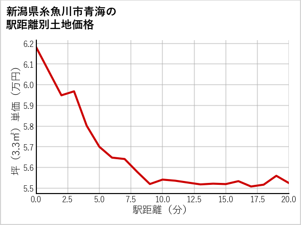 新潟県糸魚川市青海の徒歩距離別の土地坪単価