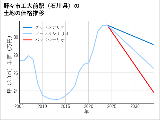 野々市工大前駅（石川県）の土地価格推移