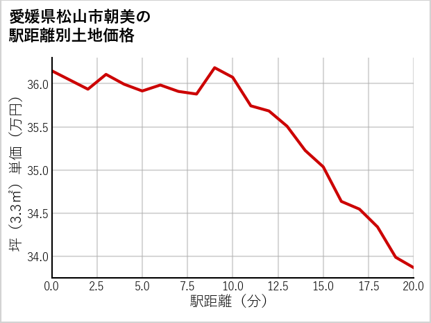 愛媛県松山市朝美の徒歩距離別の土地坪単価