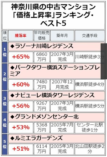 神奈川県の中古マンション「価格上昇率」ランキング・ベスト5