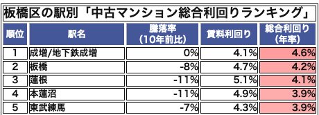 板橋区の駅別「中古マンション総合利回りランキング」