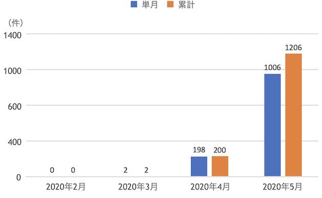 返済方法変更の承認件数