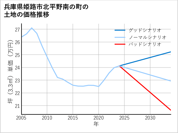 兵庫県姫路市北平野南の町の土地価格推移