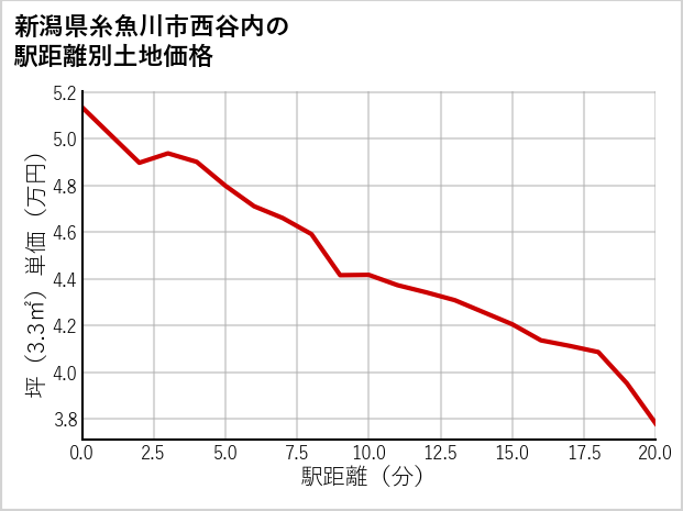 新潟県糸魚川市西谷内の徒歩距離別の土地坪単価