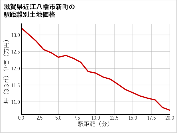 滋賀県近江八幡市新町の徒歩距離別の土地坪単価