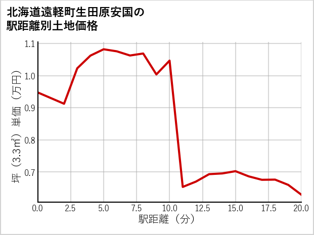 北海道遠軽町生田原安国の徒歩距離別の土地坪単価