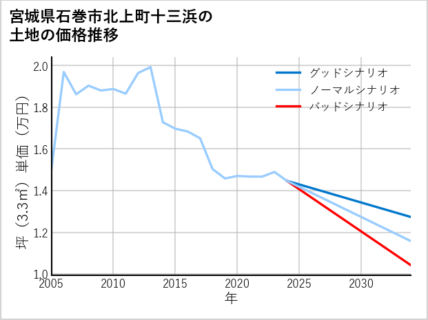宮城県石巻市北上町十三浜の土地価格推移