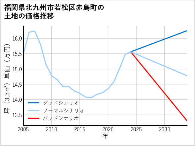 福岡県北九州市若松区赤島町の土地価格推移