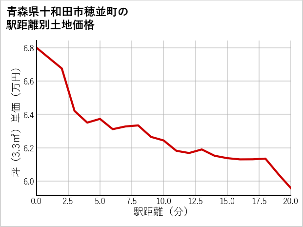 青森県十和田市穂並町の徒歩距離別の土地坪単価