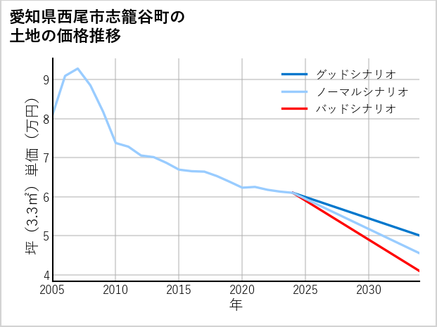 愛知県西尾市志籠谷町の土地価格推移
