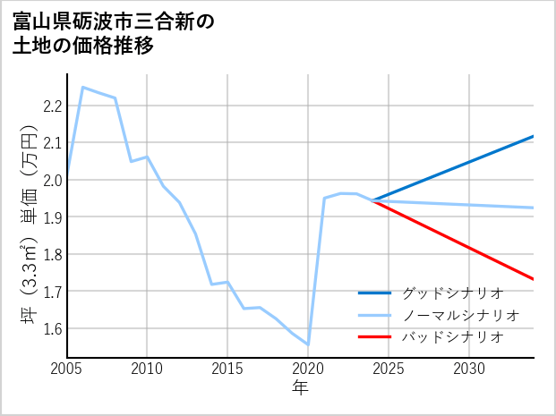 富山県砺波市三合新の土地価格推移
