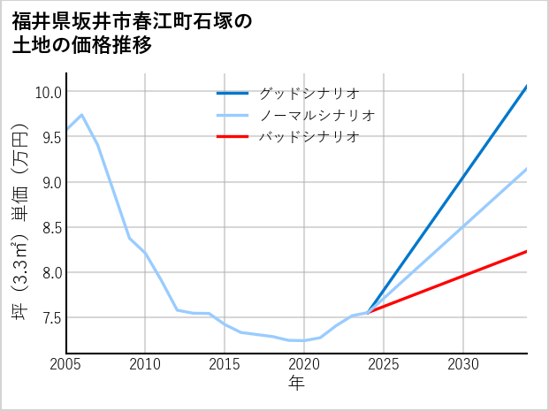 福井県坂井市春江町石塚の土地価格推移