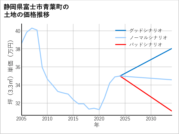 静岡県富士市青葉町の土地価格推移