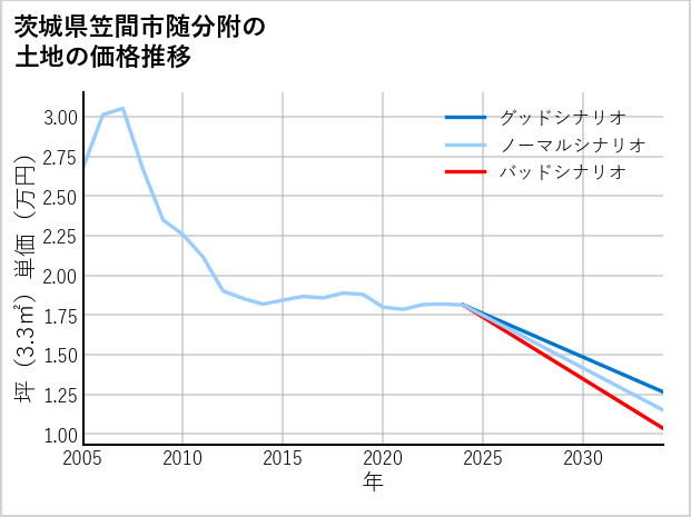 茨城県笠間市随分附の土地価格推移