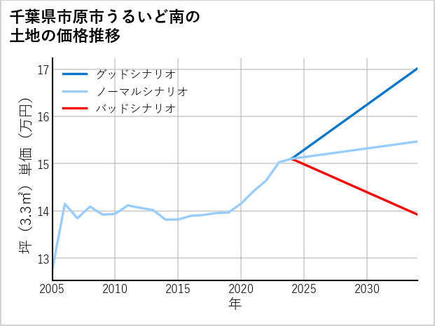 千葉県市原市うるいど南の土地価格推移