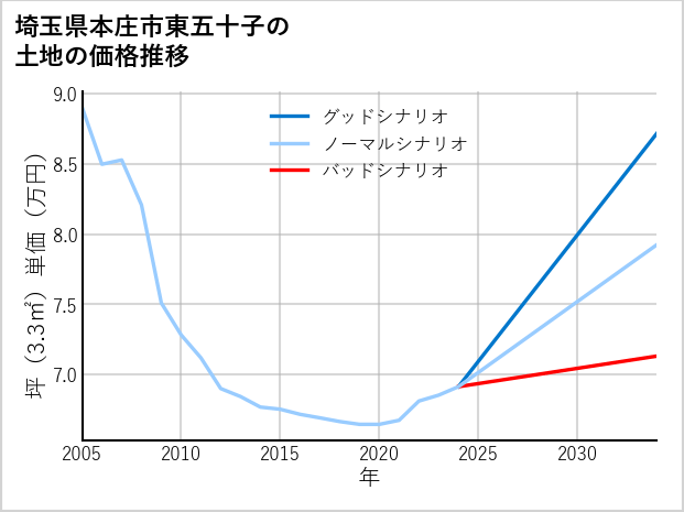 埼玉県本庄市東五十子の土地価格推移