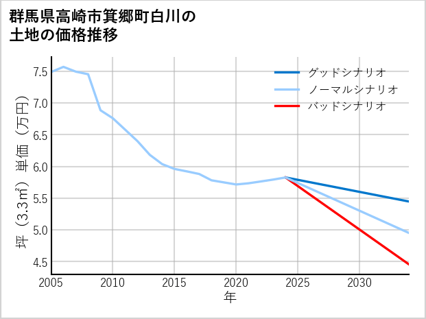 群馬県高崎市箕郷町白川の土地価格推移