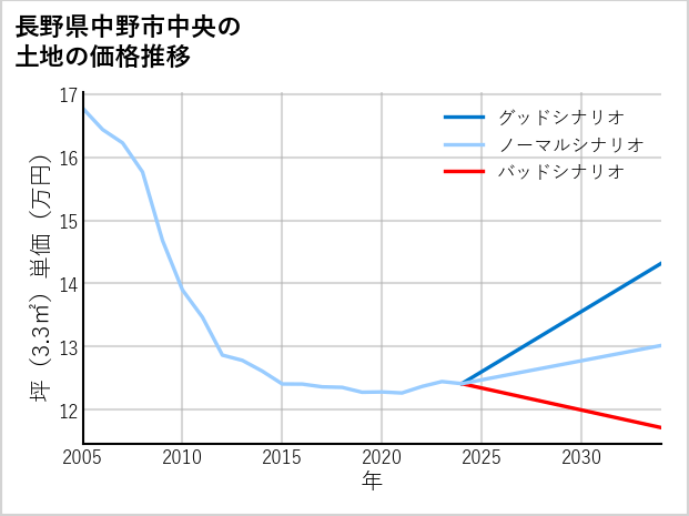 長野県中野市中央の土地価格推移