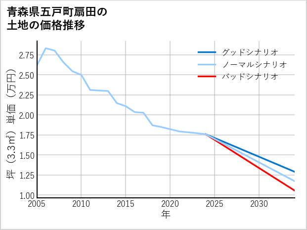 青森県五戸町扇田の土地価格推移