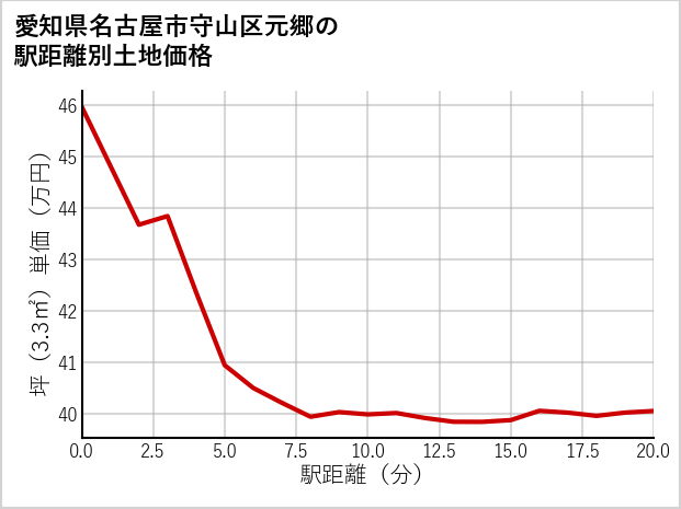 愛知県名古屋市守山区元郷の徒歩距離別の土地坪単価