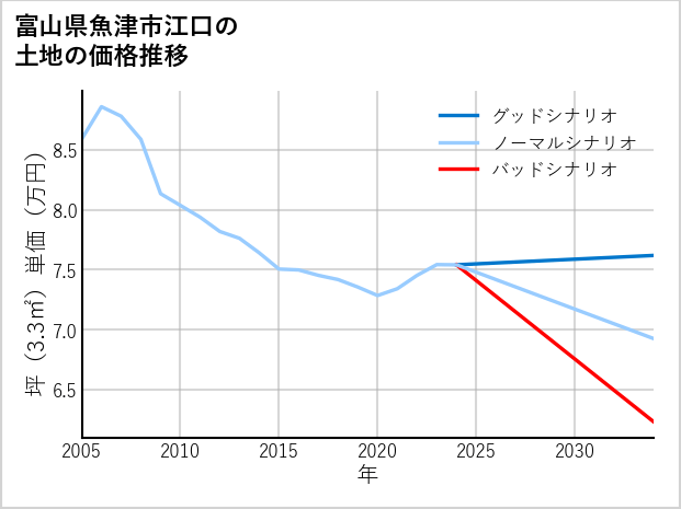 富山県魚津市江口の土地価格推移