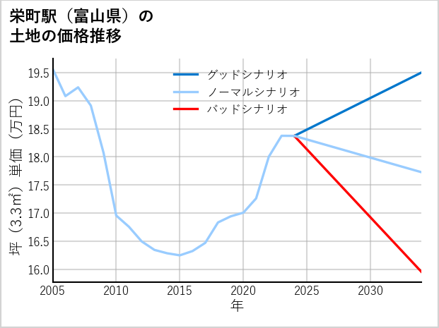 栄町駅（富山県）の土地価格推移