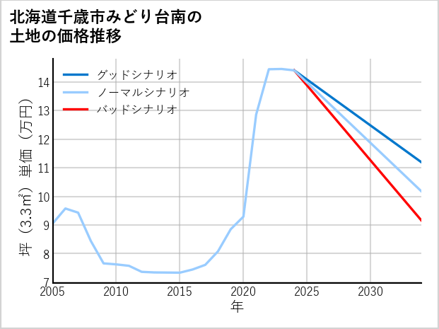 北海道千歳市みどり台南の土地価格推移