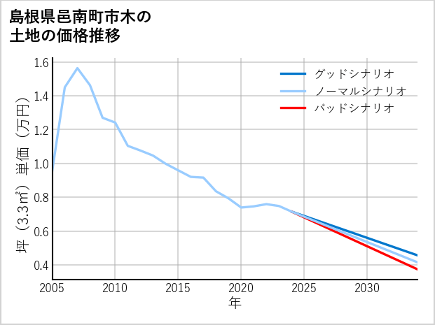 島根県邑南町市木の土地価格推移