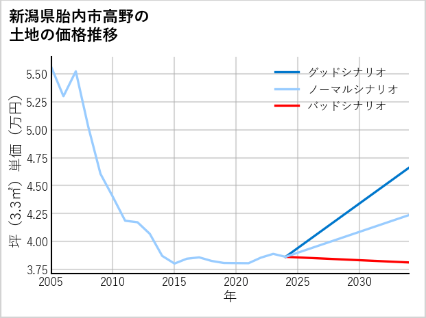 新潟県胎内市高野の土地価格推移