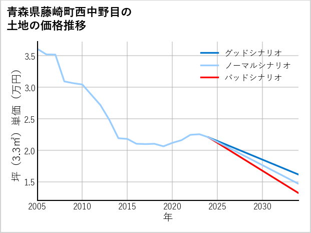青森県藤崎町西中野目の土地価格推移