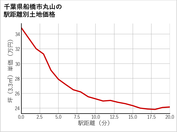 千葉県船橋市丸山の徒歩距離別の土地坪単価