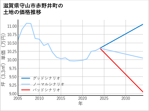 滋賀県守山市赤野井町の土地価格推移