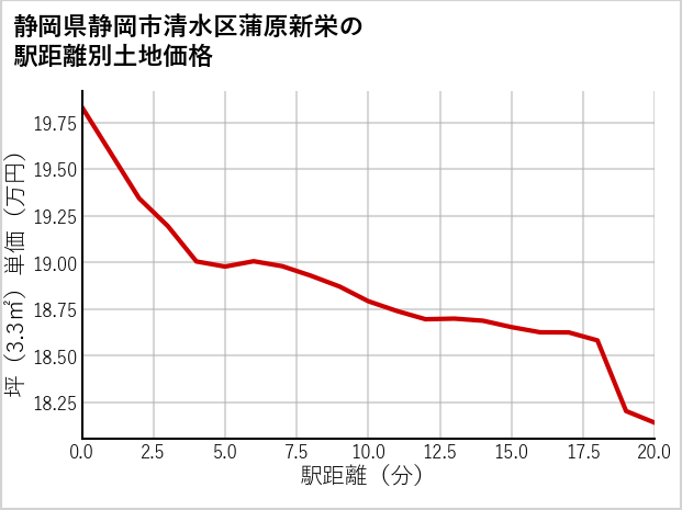 静岡県静岡市清水区蒲原新栄の徒歩距離別の土地坪単価