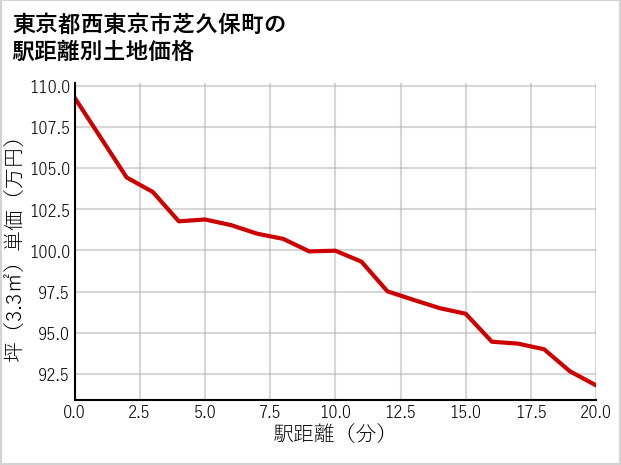 東京都西東京市芝久保町の徒歩距離別の土地坪単価
