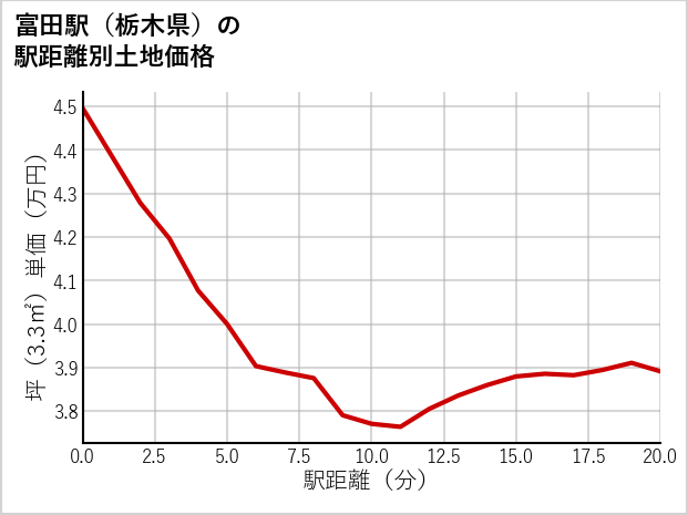 富田駅（栃木県）の徒歩距離別の土地坪単価