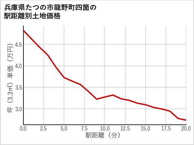 兵庫県たつの市龍野町四箇の徒歩距離別の土地坪単価