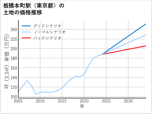 板橋本町駅（東京都）の土地価格推移