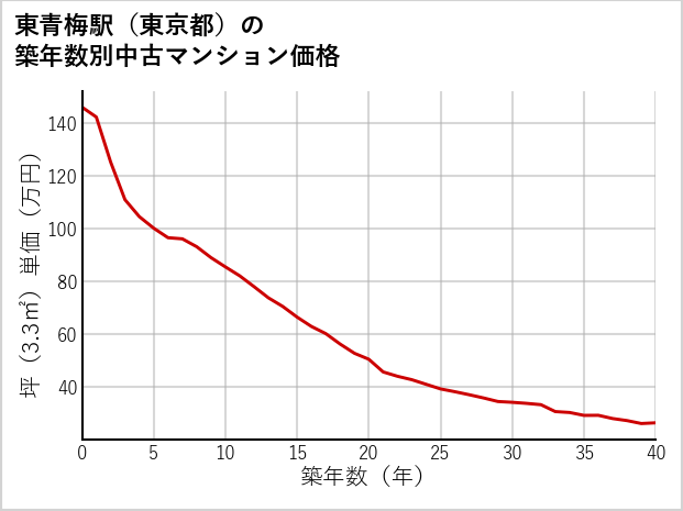 東青梅駅（東京都）の築年数別の中古マンション坪単価