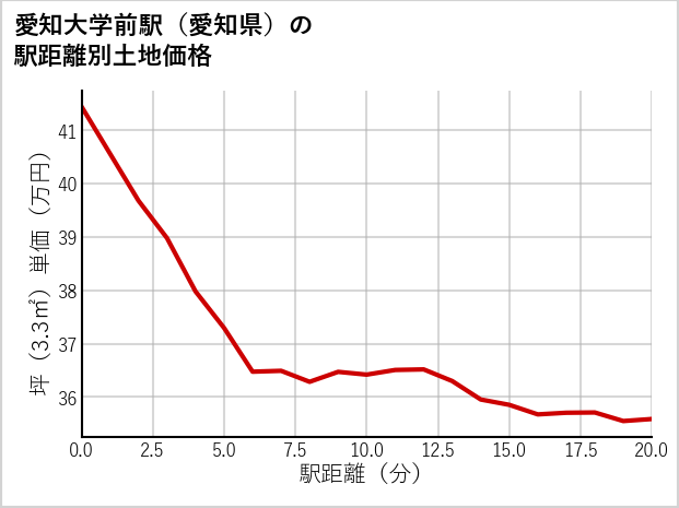 愛知大学前駅（愛知県）の徒歩距離別の土地坪単価