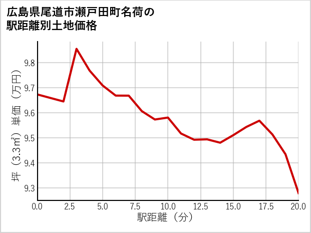 広島県尾道市瀬戸田町名荷の徒歩距離別の土地坪単価