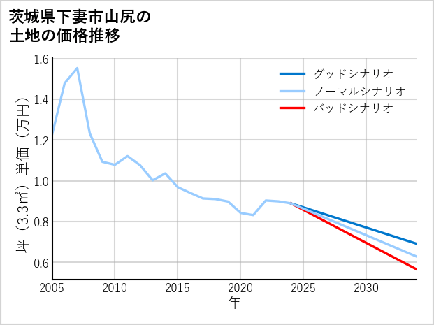 茨城県下妻市山尻の土地価格推移