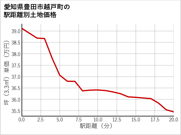愛知県豊田市越戸町の徒歩距離別の土地坪単価