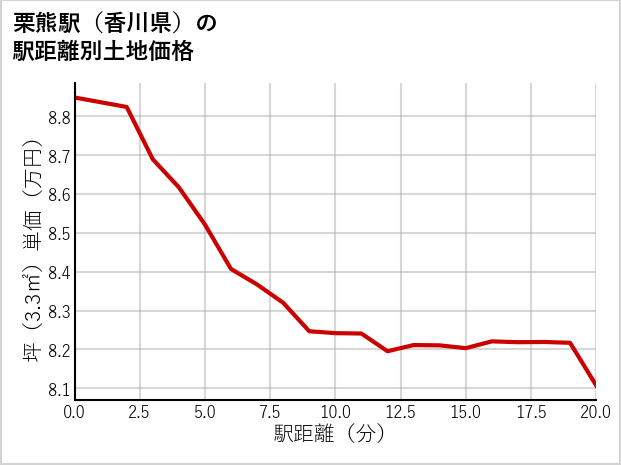 栗熊駅（香川県）の徒歩距離別の土地坪単価