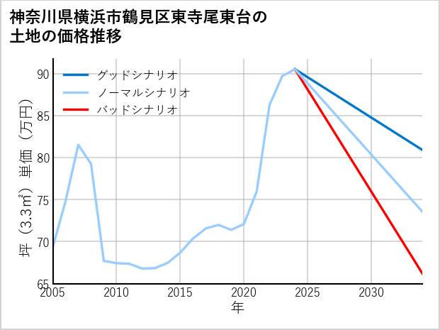 神奈川県横浜市鶴見区東寺尾東台の土地価格推移