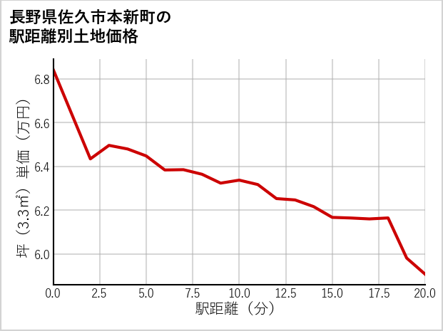 長野県佐久市本新町の徒歩距離別の土地坪単価