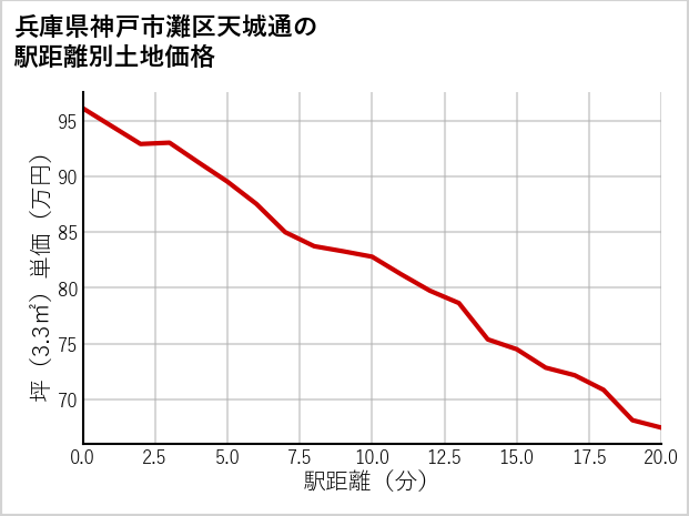 兵庫県神戸市灘区天城通の徒歩距離別の土地坪単価