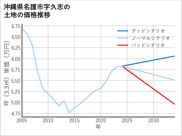 沖縄県名護市久志の土地価格推移