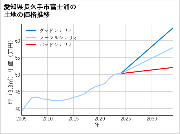 愛知県長久手市富士浦の土地価格推移