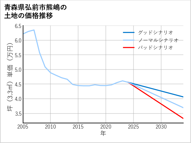 青森県弘前市熊嶋の土地価格推移